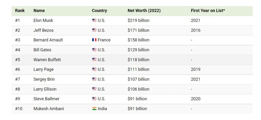 Как изменялся рейтинг самых богатых людей мира за последние 10 лет |  ThinkTanks.BY